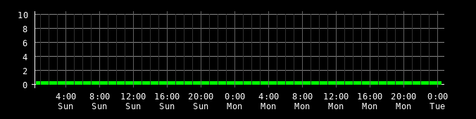 Ping round trip time graph