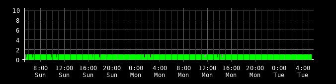 Ping round trip time graph