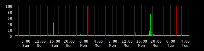 Ping round trip time graph