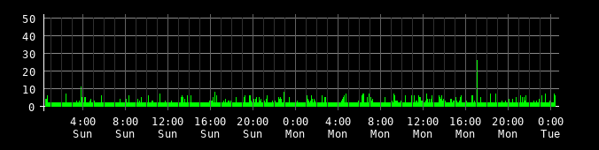 Ping round trip time graph
