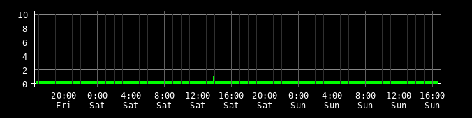 Ping round trip time graph