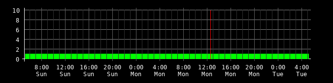 Ping round trip time graph