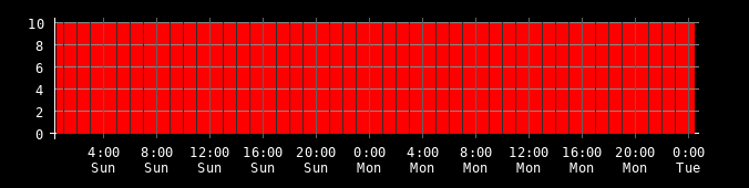 Ping round trip time graph